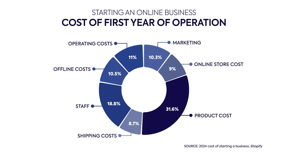 online-retail-business-cost-breakdown